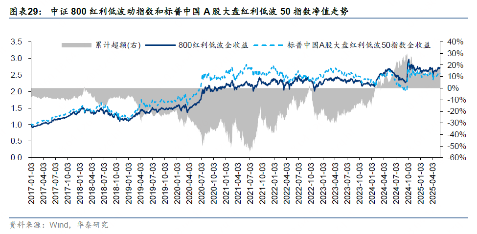 华泰证券:解码A股红利指数的特点与异同