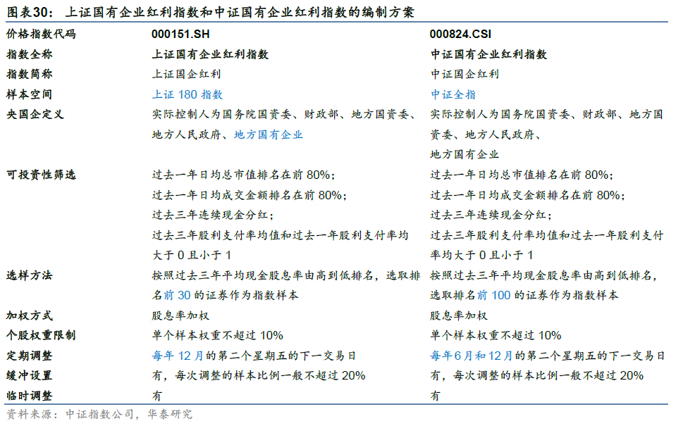 华泰证券:解码A股红利指数的特点与异同