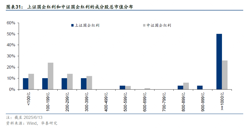 华泰证券:解码A股红利指数的特点与异同
