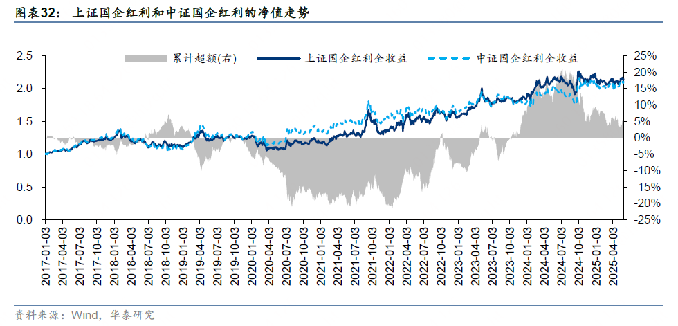 华泰证券:解码A股红利指数的特点与异同