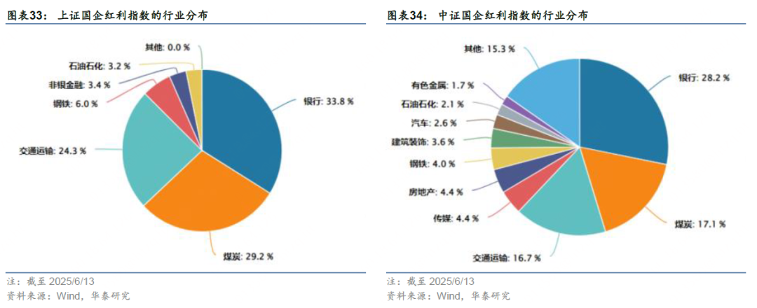 华泰证券:解码A股红利指数的特点与异同