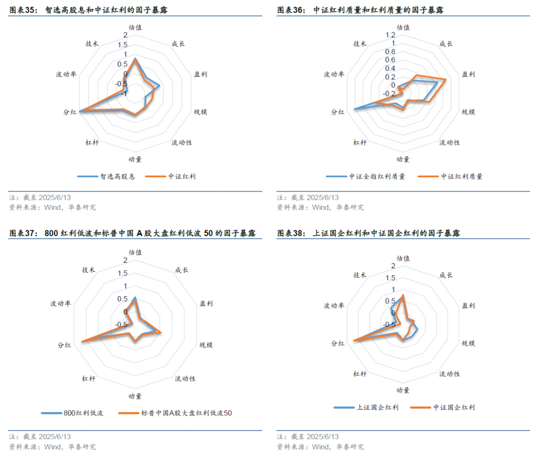 华泰证券:解码A股红利指数的特点与异同