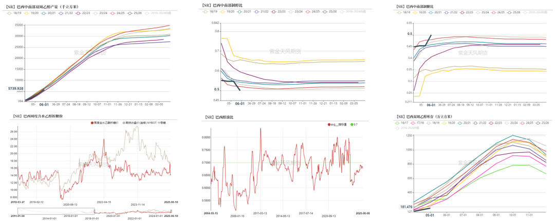 【白糖半年报】制糖比的再权衡