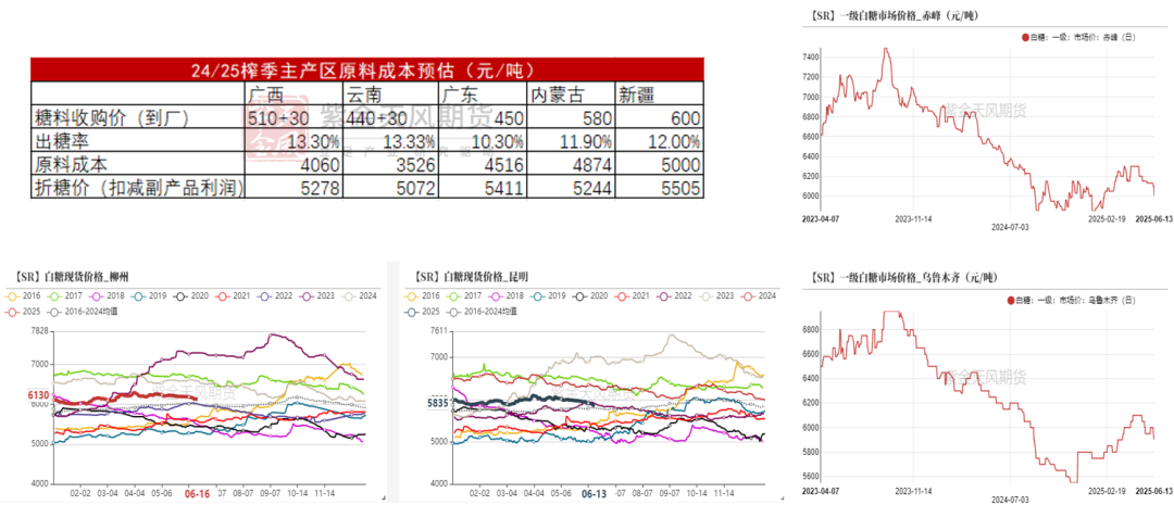 【白糖半年报】制糖比的再权衡