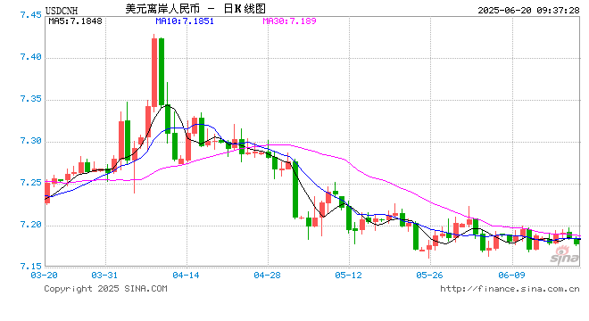 人民币兑美元中间价报7.1695，上调34点