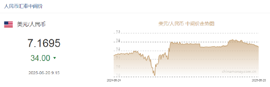 人民币兑美元中间价报7.1695，上调34点