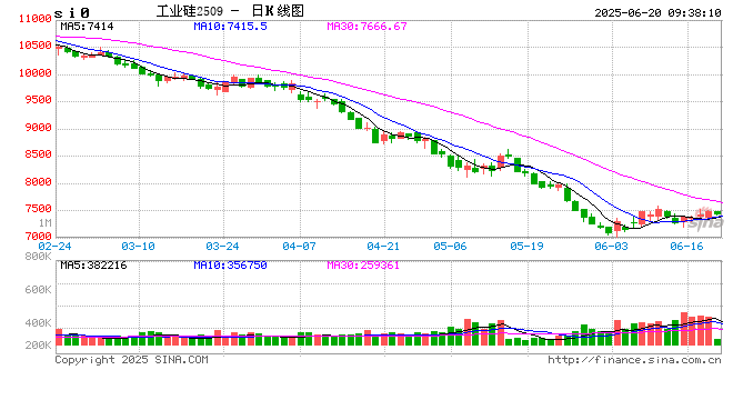 【市场聚焦】工业硅:近端供需边际改善