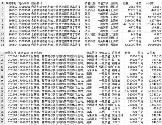 马来西亚糖厂加码糖浆和预拌糖粉生产出口，意在……中国市场