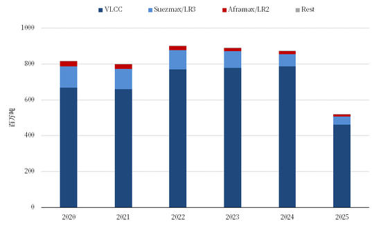 【市场聚焦】航运:中东以伊冲突影响分析