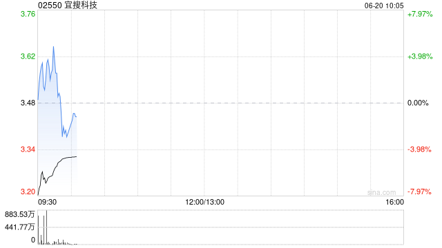 宜搜科技拟折让约8%先旧后新配股 净筹约1.8亿港元