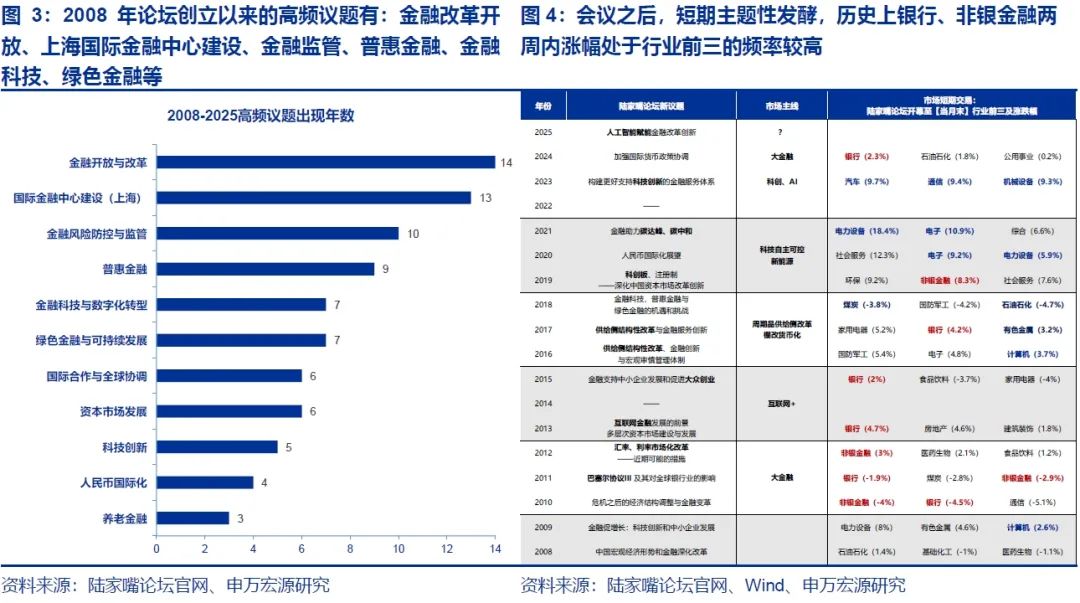 申万宏源策略 | 2025陆家嘴论坛聚焦金融开放,关注科技金融的配置机会
