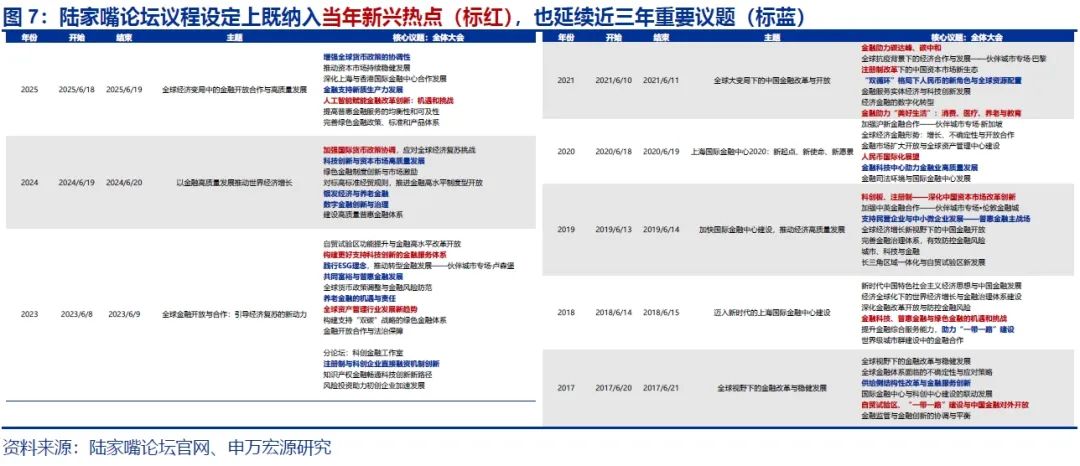 申万宏源策略 | 2025陆家嘴论坛聚焦金融开放,关注科技金融的配置机会