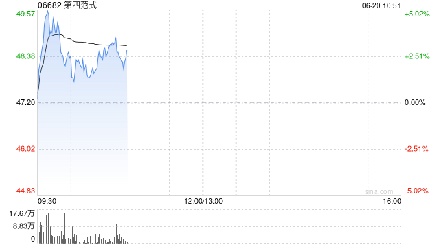第四范式盘中涨近5% 公司与百望股份签署战略合作协议
