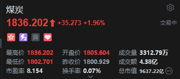 港股煤炭股持续拉升，机构建议关注后市气温攀高带动需求回升、煤价回升