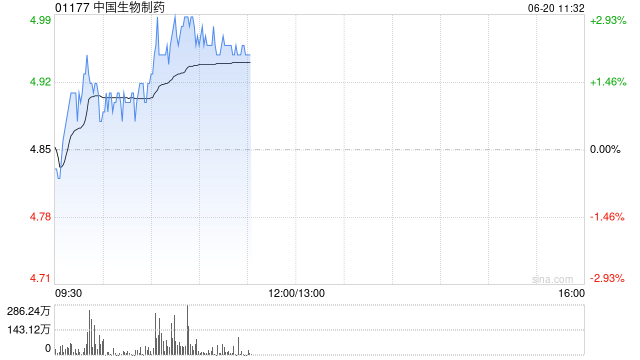 中国生物制药盘中涨近3% 美银证券将目标价由5.1港元上调至5.9港元