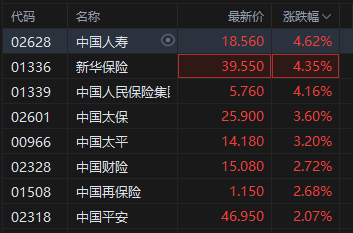 中国人寿涨超4%领涨保险股,保险业分红险限令利好大险企,机构称保险公司正处于右侧配置窗口