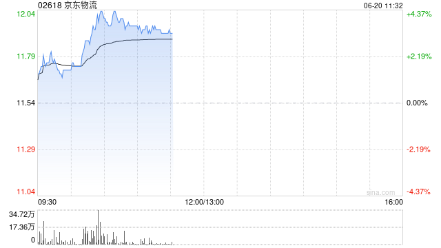 京东物流午前涨超3% 宣布在沙特推出全新自营B2C快递品牌“JoyExpress”