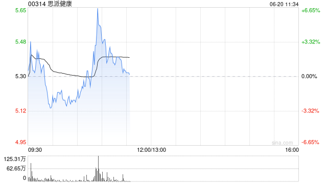 思派健康盘中涨超6% 近期与安睿嘉尔达成战略合作