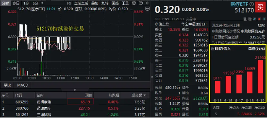 止跌回暖?药明康德、迈瑞医疗翻红!集采有望优化,A股最大医疗ETF溢价交易,近5日大举吸金6.8亿元