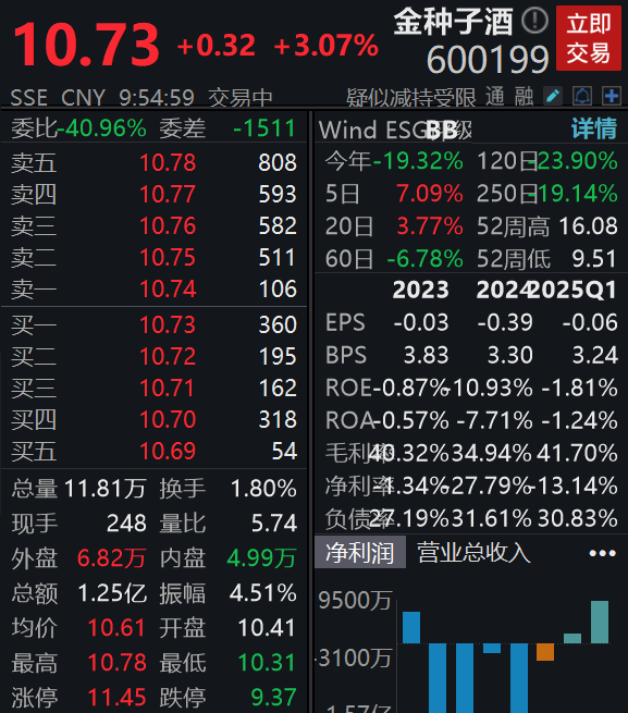 澄清“不做白酒”传闻，金种子酒涨超3%