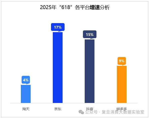 618消费报告出炉：全网零售额近2万亿增9.8% 京东17%增速领跑行业