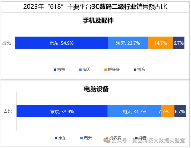 618消费报告出炉：全网零售额近2万亿增9.8% 京东17%增速领跑行业