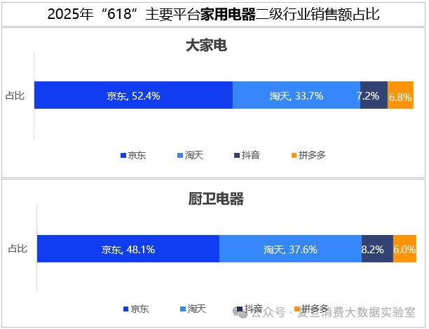 618消费报告出炉：全网零售额近2万亿增9.8% 京东17%增速领跑行业