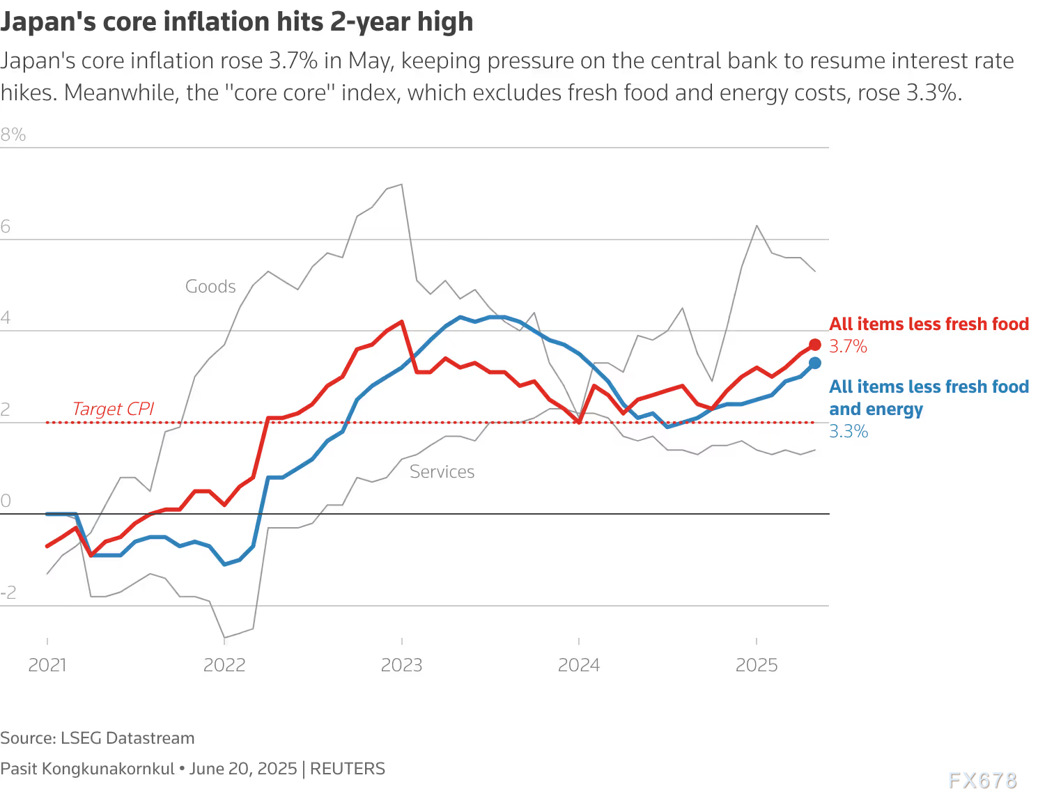 日本通胀飙升至两年新高！食品价格暴涨，日元小幅上涨