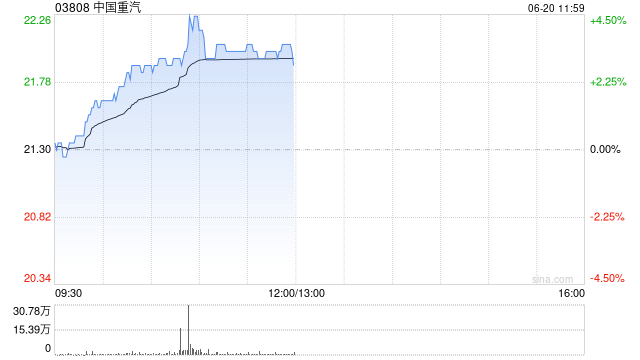 中国重汽早盘涨超3% 机构指国产重卡头部企业优势再次逐渐显现