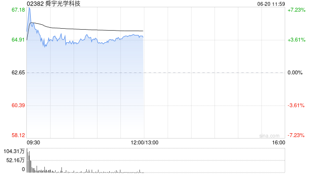 舜宇光学午前涨逾4% 里昂维持“跑赢大市”评级