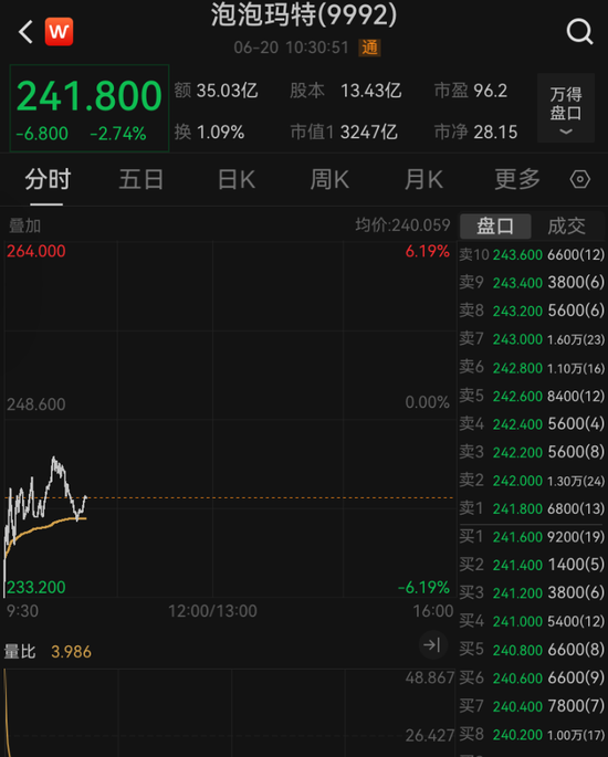 太突然，泡泡玛特开盘跌超6%！Labubu3.0首次线上预售，黄牛价大跳水！网友：那我高价收的算什么？