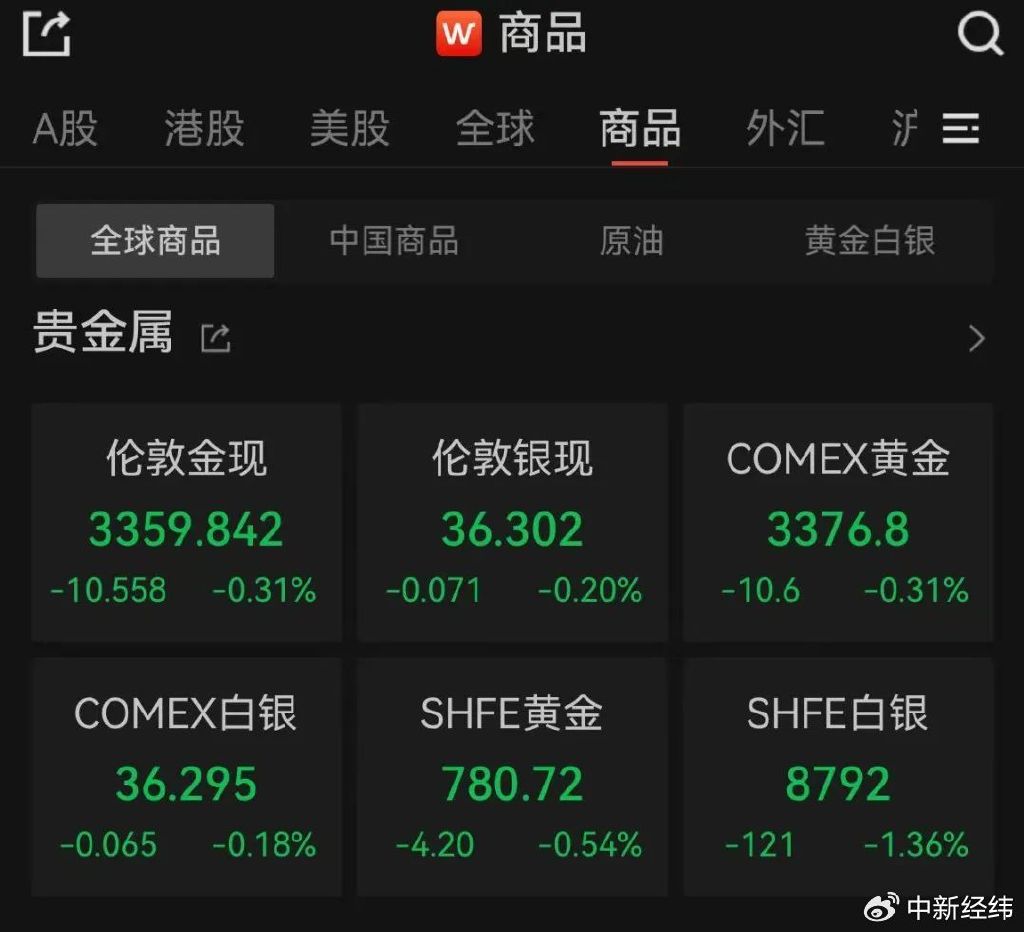 金饰价5天4跌!狂飙的黄金要转向了吗?