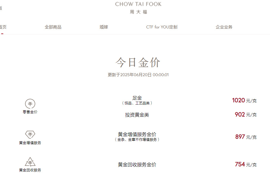 金饰价5天4跌!狂飙的黄金要转向了吗?