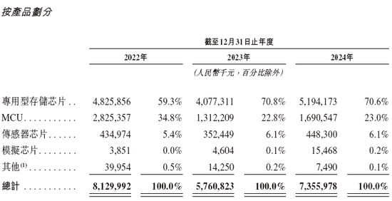 兆易创新,全球领先的多元芯片设计公司,递交IPO招股书,拟赴香港上市 | A股公司香港上市