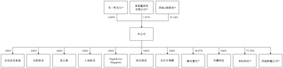 兆易创新,全球领先的多元芯片设计公司,递交IPO招股书,拟赴香港上市 | A股公司香港上市