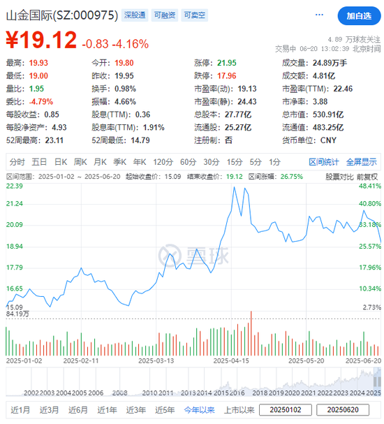 山东黄金，拟分拆山金国际在香港上市 | A股公司香港上市
