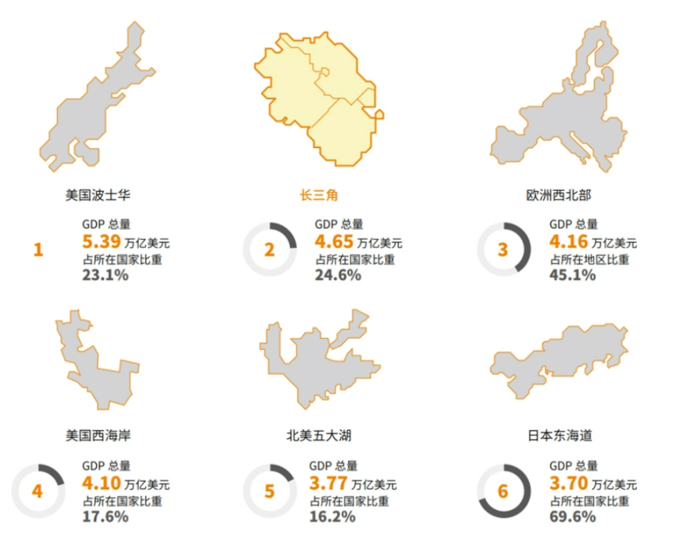 有“苏超”的长三角将逼近世界第一
