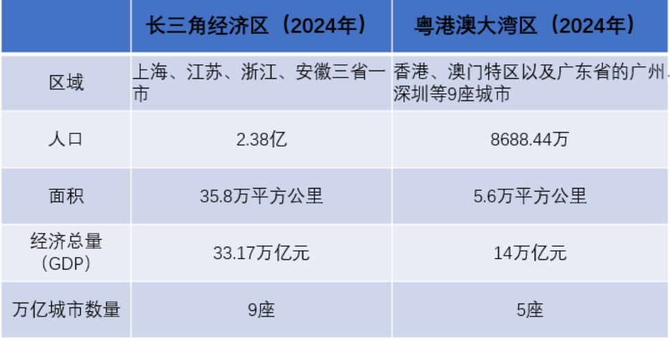 有“苏超”的长三角将逼近世界第一