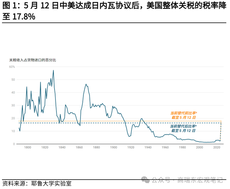 高瑞东：美联储在等待关税“冲击”