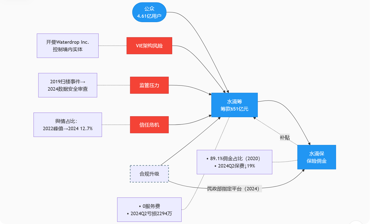 公益引流与商业变现的博弈：水滴的VIE困局与合规隐患
