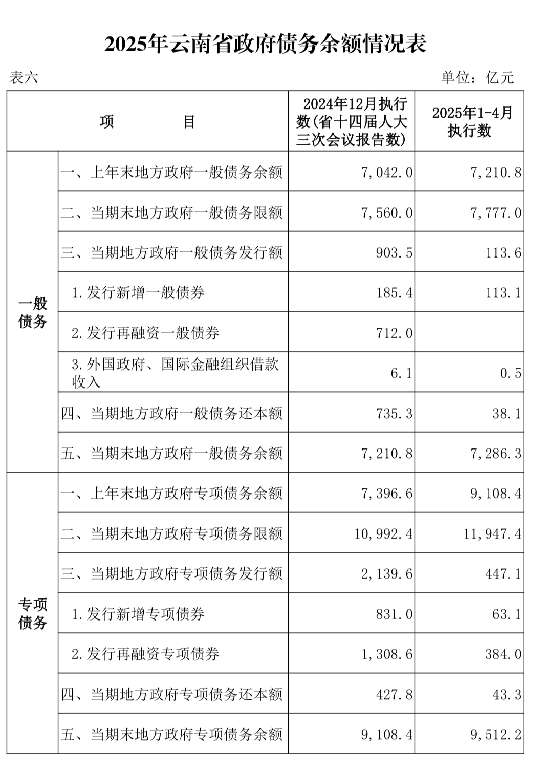 云南近千亿新增专项债,七成用于化债及偿还拖欠企业账款