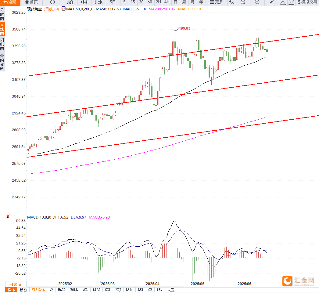 黄金冲高回落，短期维持震荡下行