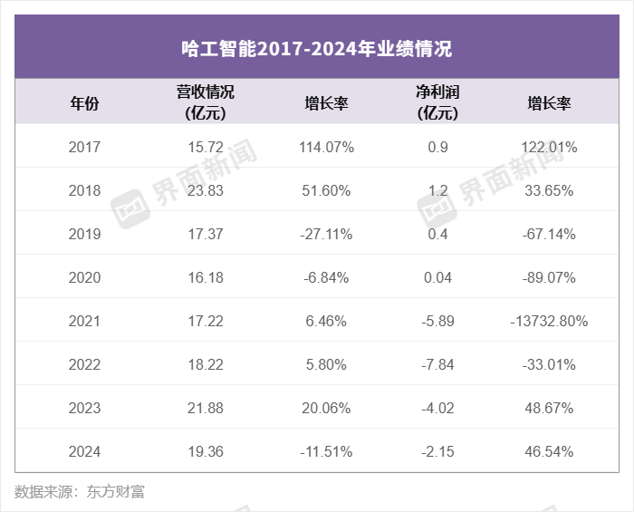 四年累计亏损近20亿，哈工智能进入退市整理期