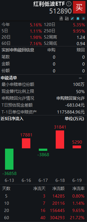 红利低波ETF(512890)规模破180亿创历史新高 低利率震荡市成资金“避风港”
