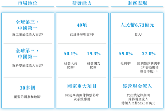 长光辰芯，来自吉林长春，全球领先的高性能CMOS传感器提供商，递交IPO招股书，拟赴香港上市
