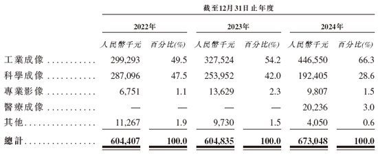长光辰芯，来自吉林长春，全球领先的高性能CMOS传感器提供商，递交IPO招股书，拟赴香港上市