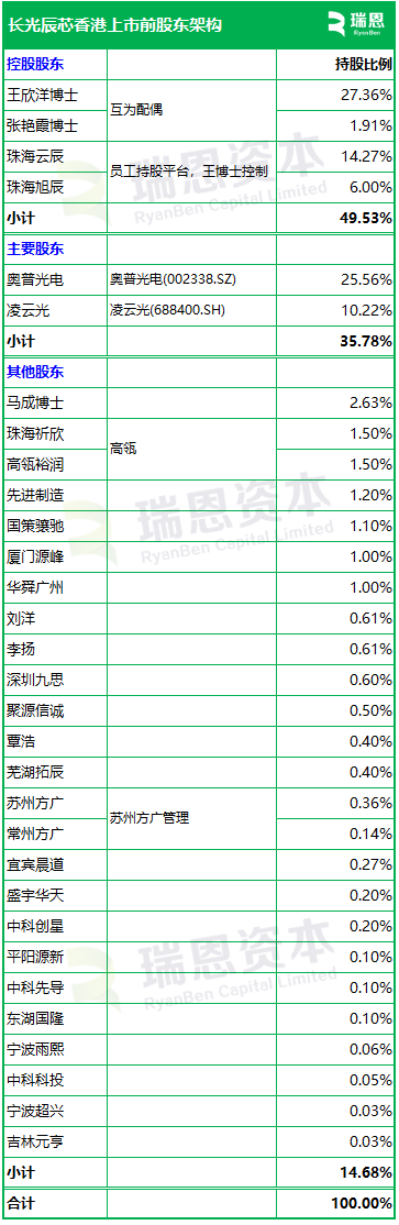 长光辰芯，来自吉林长春，全球领先的高性能CMOS传感器提供商，递交IPO招股书，拟赴香港上市