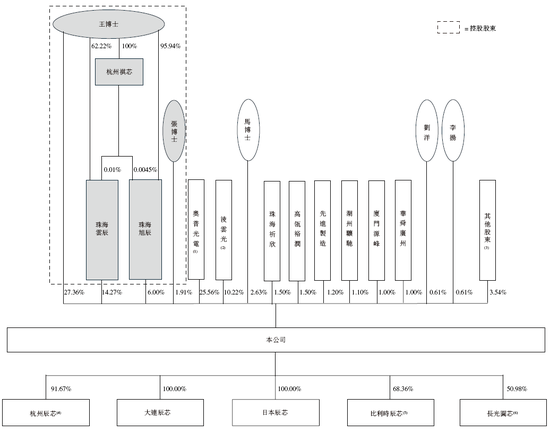 长光辰芯，来自吉林长春，全球领先的高性能CMOS传感器提供商，递交IPO招股书，拟赴香港上市