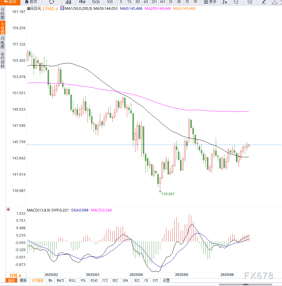 日本5月核心CPI飙升至3.7%,强化加息预期,美元兑日元延续震荡反弹