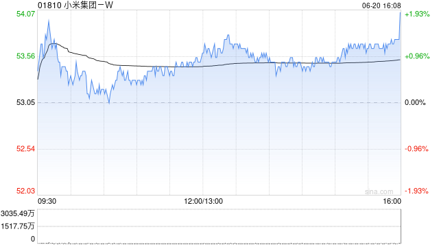 大摩：小米集团-W25年618同比增长超30% 于次季保持良好增长势头